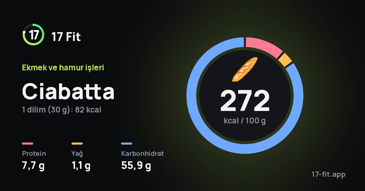 Ciabatta: 272 kcal / 100 g, protein 7,7 g, yağ 1,1 g, karbonhidrat 55,9 g.