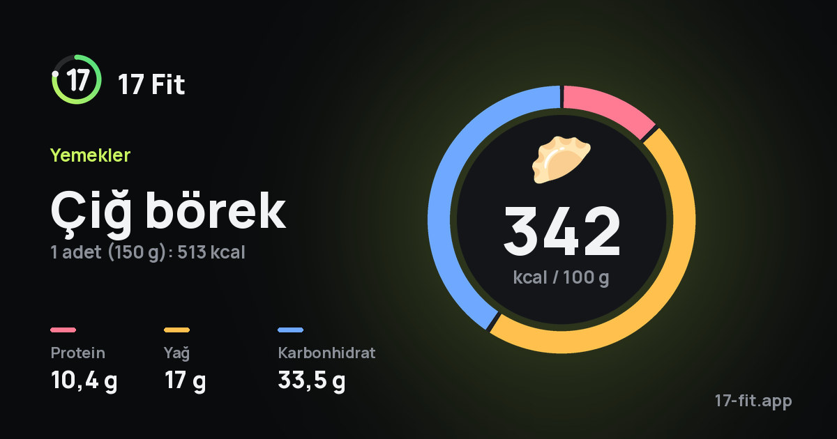Çiğ börek: 342 kcal / 100 g, protein 10,4 g, yağ 17 g, karbonhidrat 33,5 g.