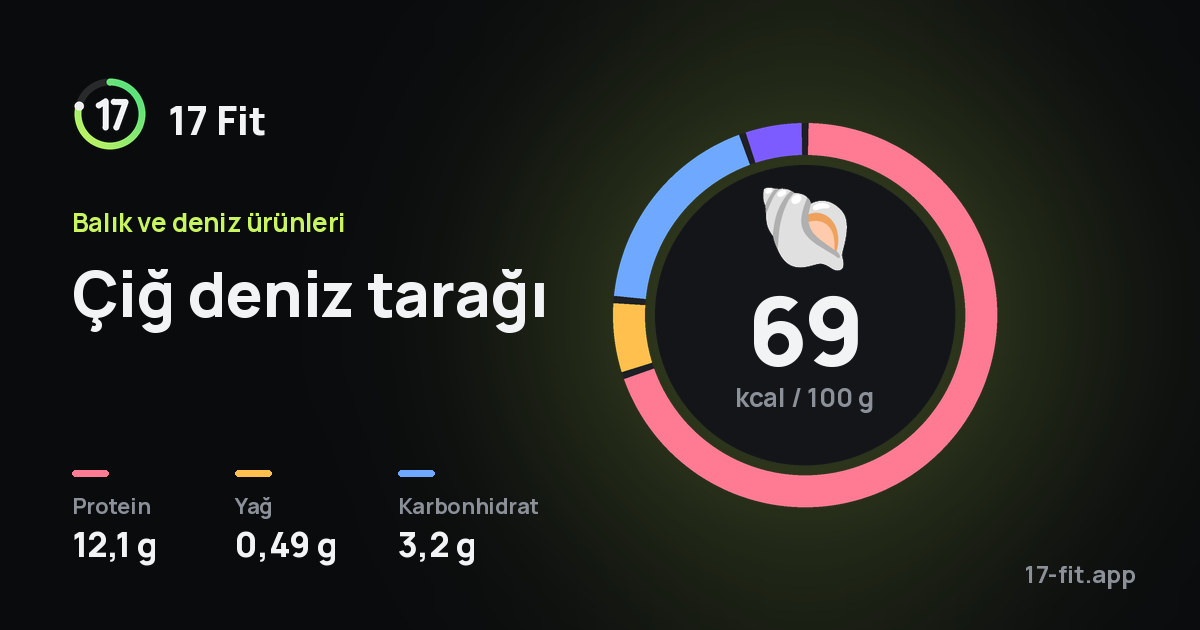 Çiğ deniz tarağı: 69 kcal / 100 g, protein 12,1 g, yağ 0,49 g, karbonhidrat 3,2 g.