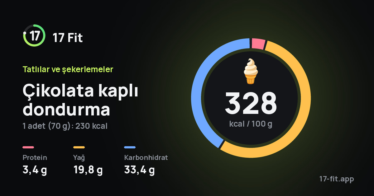 Çikolata kaplı dondurma: 328 kcal / 100 g, protein 3,4 g, yağ 19,8 g, karbonhidrat 33,4 g.