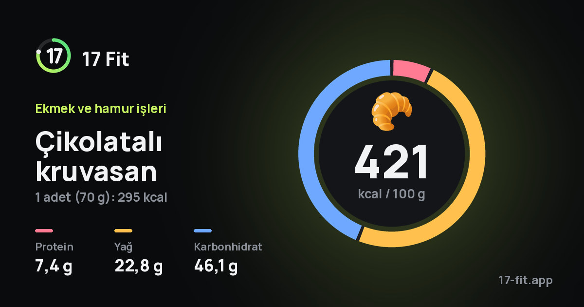 Çikolatalı kruvasan: 421 kcal / 100 g, protein 7,4 g, yağ 22,8 g, karbonhidrat 46,1 g.