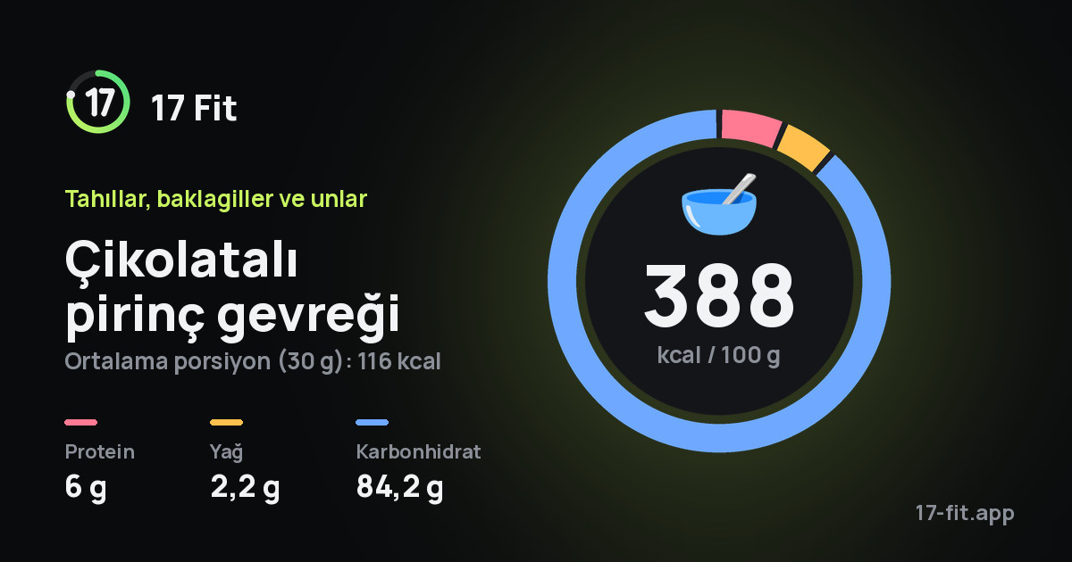 Çikolatalı pirinç gevreği: 388 kcal / 100 g, protein 6 g, yağ 2,2 g, karbonhidrat 84,2 g.