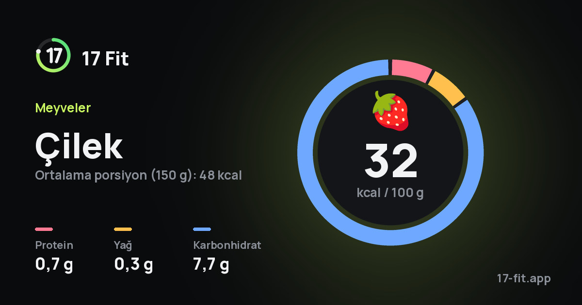 Çilek: 32 kcal / 100 g, protein 0,7 g, yağ 0,3 g, karbonhidrat 7,7 g.