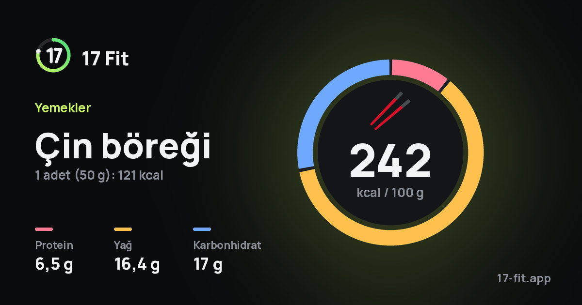 Çin böreği: 242 kcal / 100 g, protein 6,5 g, yağ 16,4 g, karbonhidrat 17 g.