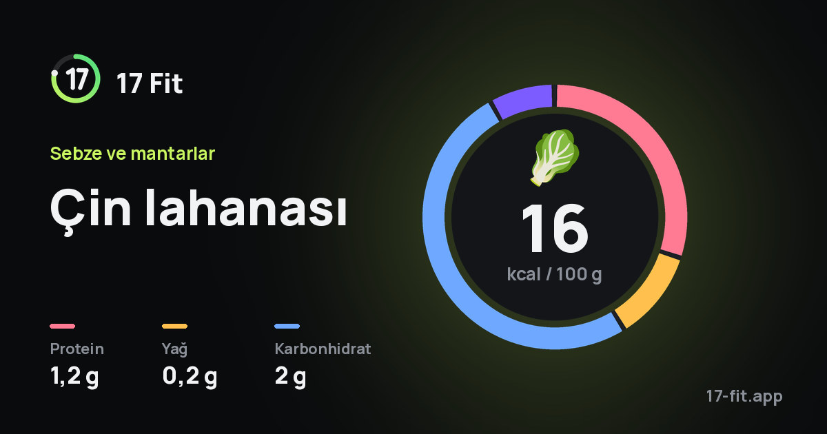 Çin lahanası: 16 kcal / 100 g, protein 1,2 g, yağ 0,2 g, karbonhidrat 2 g.