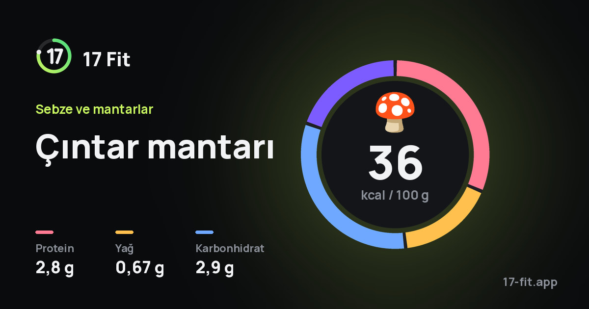 Çıntar mantarı: 36 kcal / 100 g, protein 2,8 g, yağ 0,67 g, karbonhidrat 2,9 g.