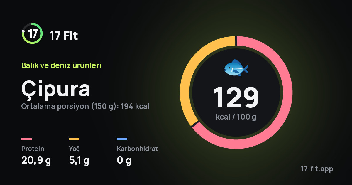 Çipura: 129 kcal / 100 g, protein 20,9 g, yağ 5,1 g, karbonhidrat 0 g.