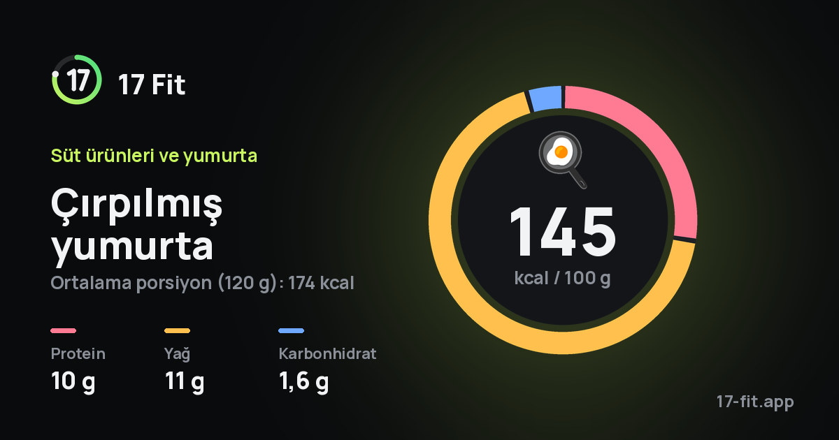 Çırpılmış yumurta: 145 kcal / 100 g, protein 10 g, yağ 11 g, karbonhidrat 1,6 g.
