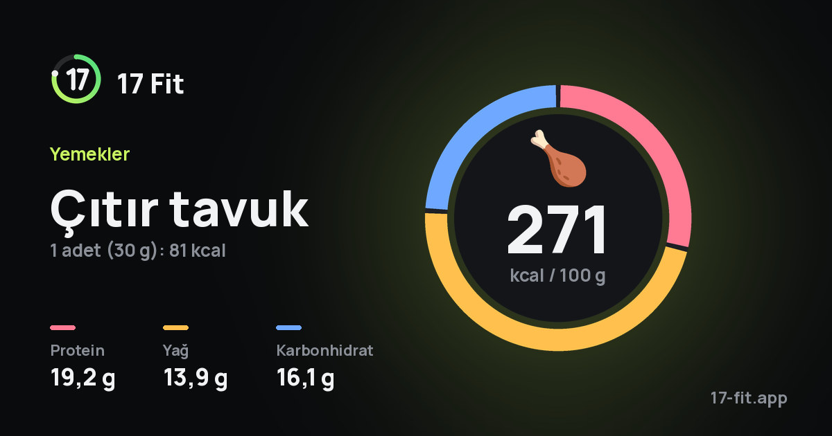Çıtır tavuk: 271 kcal / 100 g, protein 19,2 g, yağ 13,9 g, karbonhidrat 16,1 g.