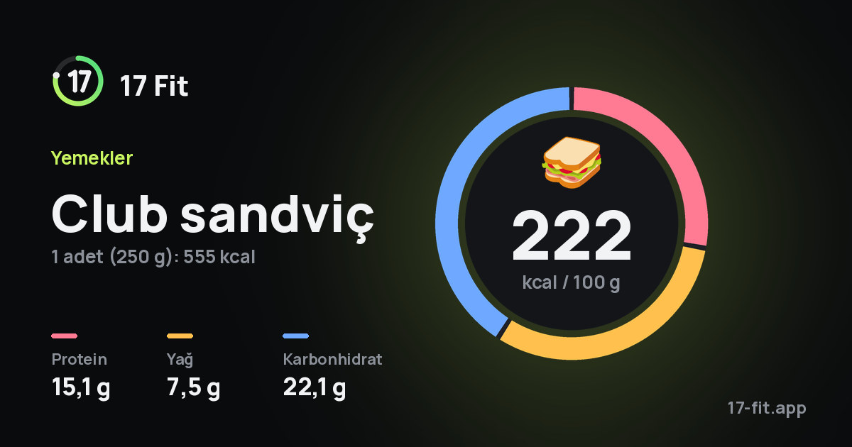 Club sandviç: 222 kcal / 100 g, protein 15,1 g, yağ 7,5 g, karbonhidrat 22,1 g.