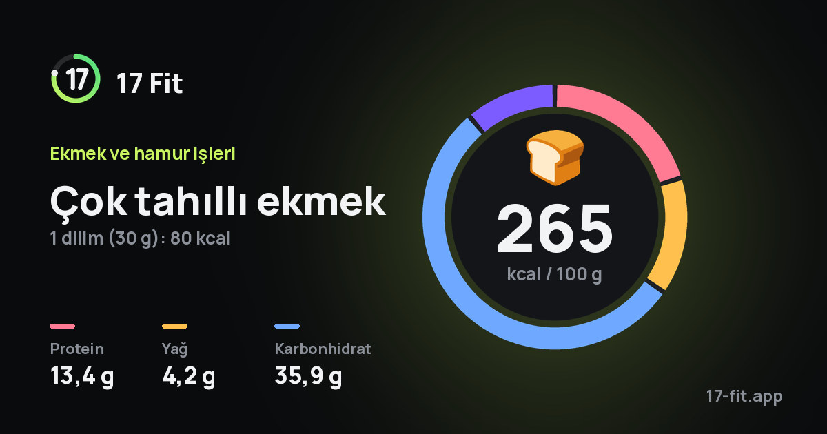 Çok tahıllı ekmek: 265 kcal / 100 g, protein 13,4 g, yağ 4,2 g, karbonhidrat 35,9 g.