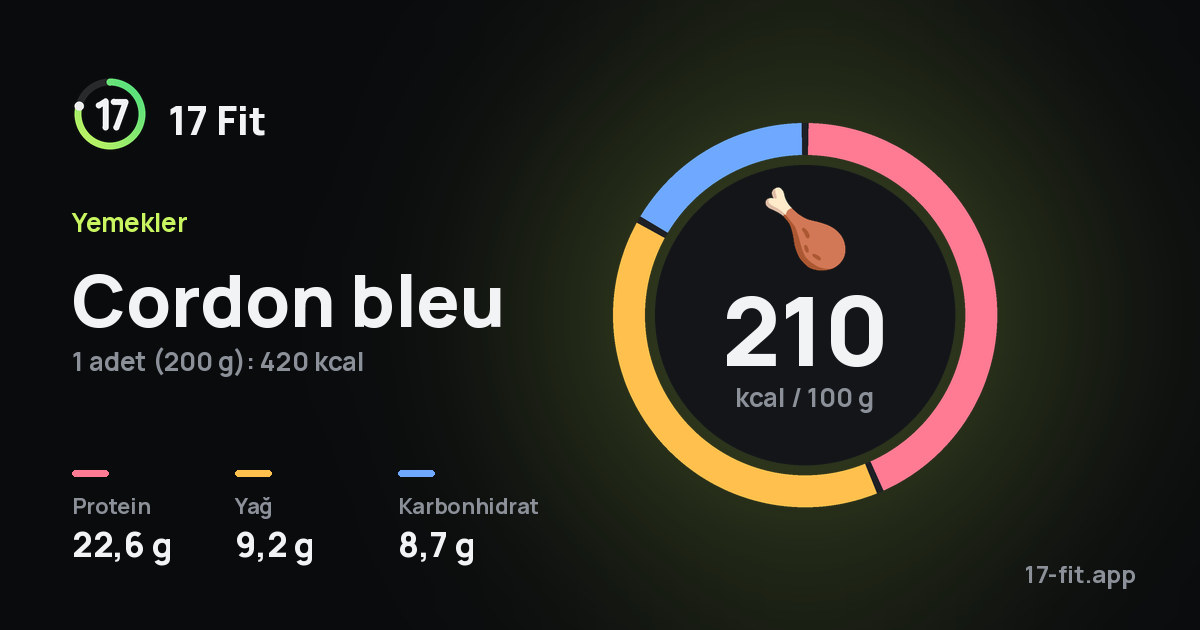 Cordon bleu: 210 kcal / 100 g, protein 22,6 g, yağ 9,2 g, karbonhidrat 8,7 g.