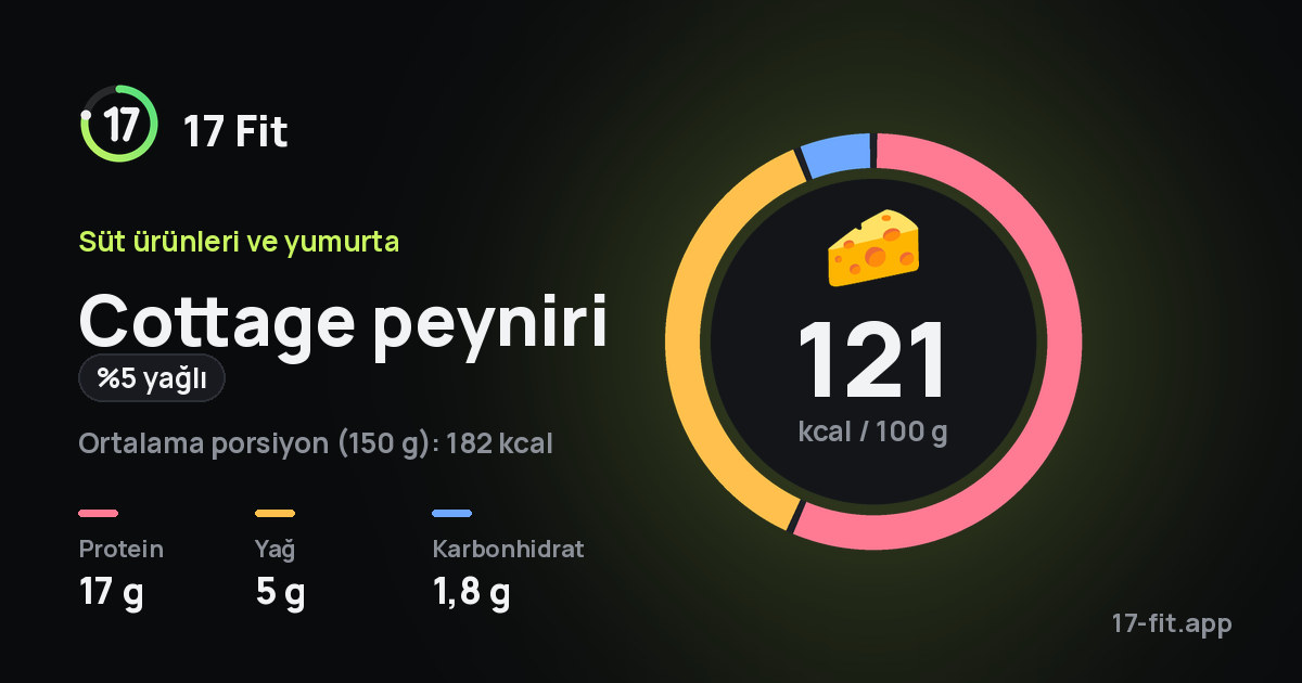 Cottage peyniri (%5 yağlı): 121 kcal / 100 g, protein 17 g, yağ 5 g, karbonhidrat 1,8 g.