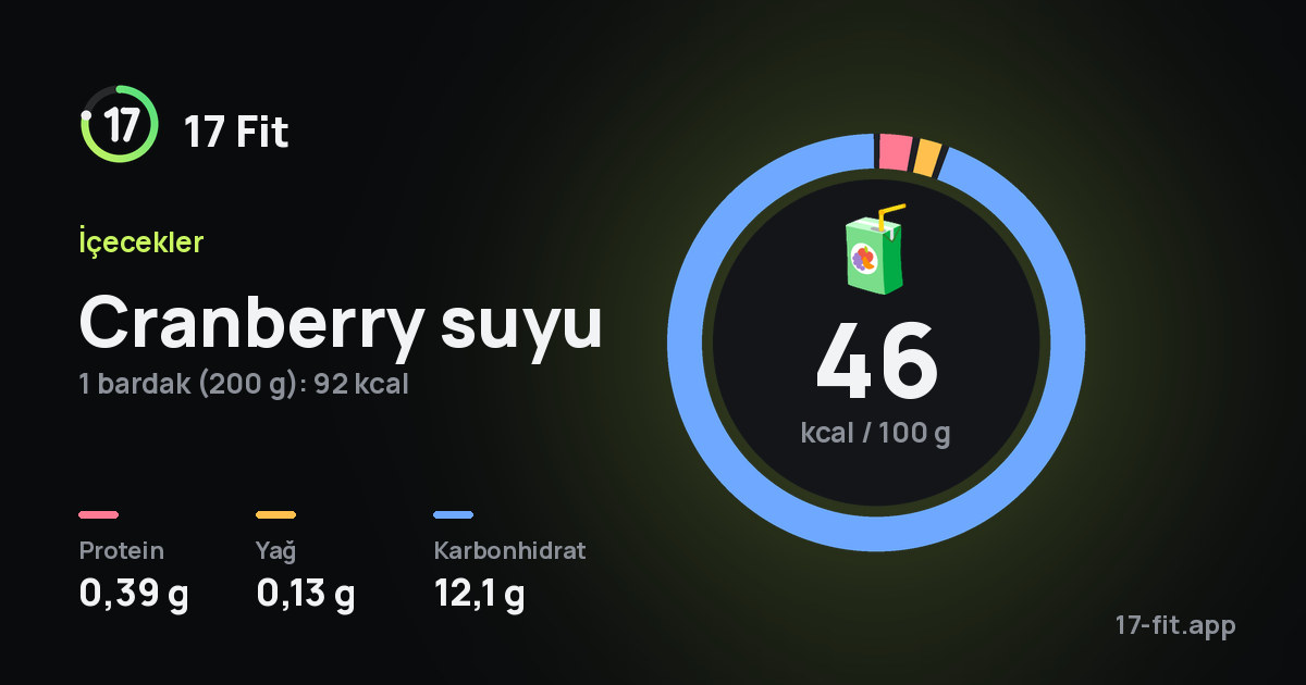 Cranberry suyu: 46 kcal / 100 g, protein 0,39 g, yağ 0,13 g, karbonhidrat 12,1 g.
