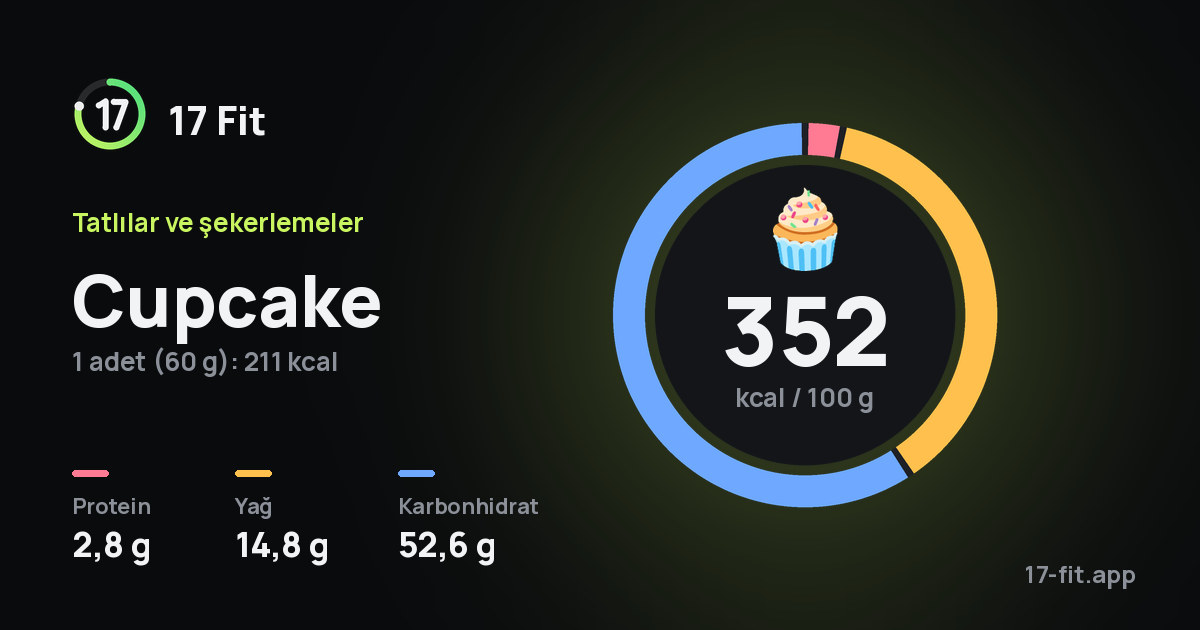 Cupcake: 352 kcal / 100 g, protein 2,8 g, yağ 14,8 g, karbonhidrat 52,6 g.