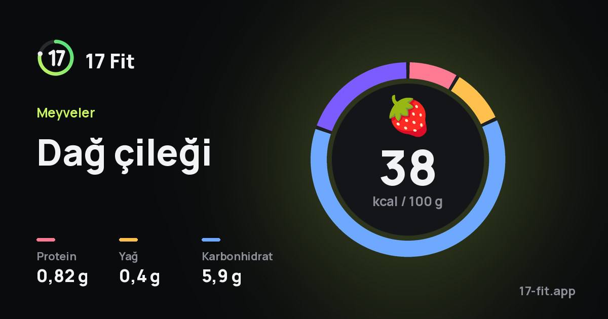 Dağ çileği: 38 kcal / 100 g, protein 0,82 g, yağ 0,4 g, karbonhidrat 5,9 g.
