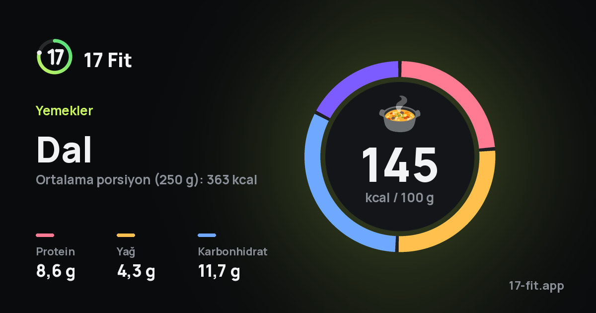 Dal: 145 kcal / 100 g, protein 8,6 g, yağ 4,3 g, karbonhidrat 11,7 g.