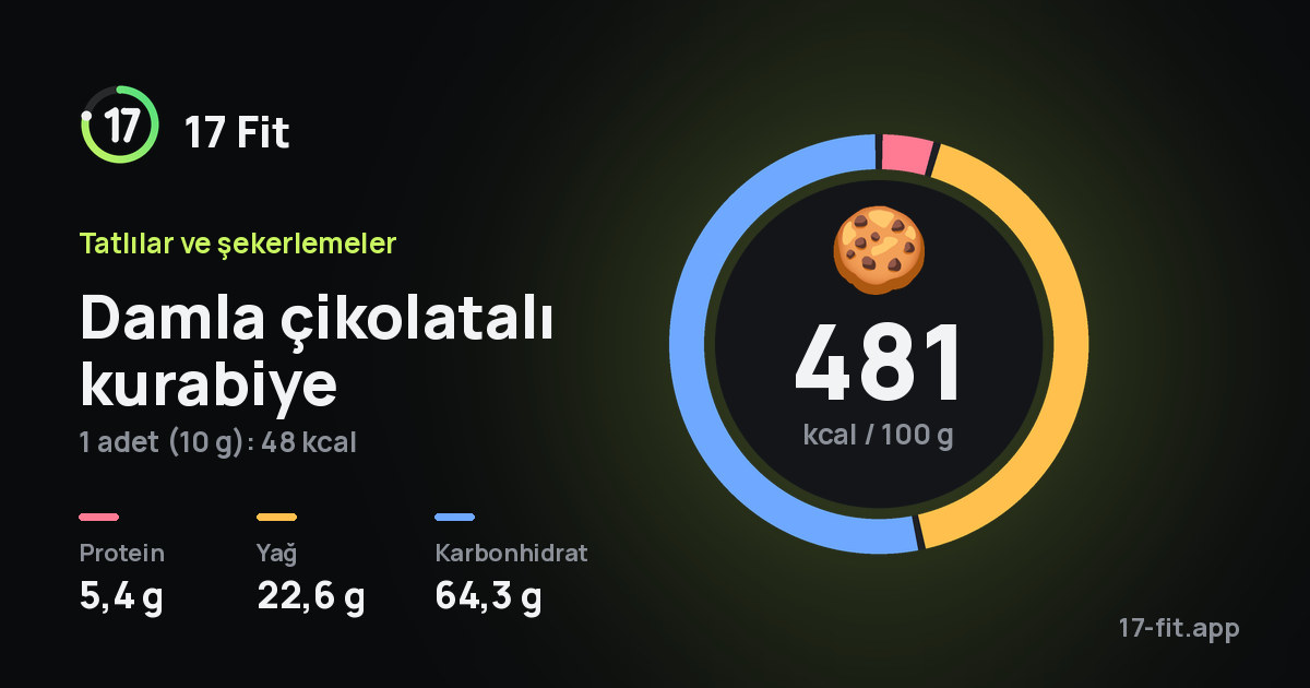 Damla çikolatalı kurabiye: 481 kcal / 100 g, protein 5,4 g, yağ 22,6 g, karbonhidrat 64,3 g.