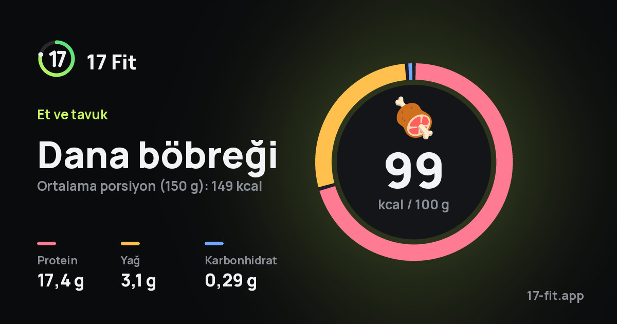 Dana böbreği: 99 kcal / 100 g, protein 17,4 g, yağ 3,1 g, karbonhidrat 0,29 g.