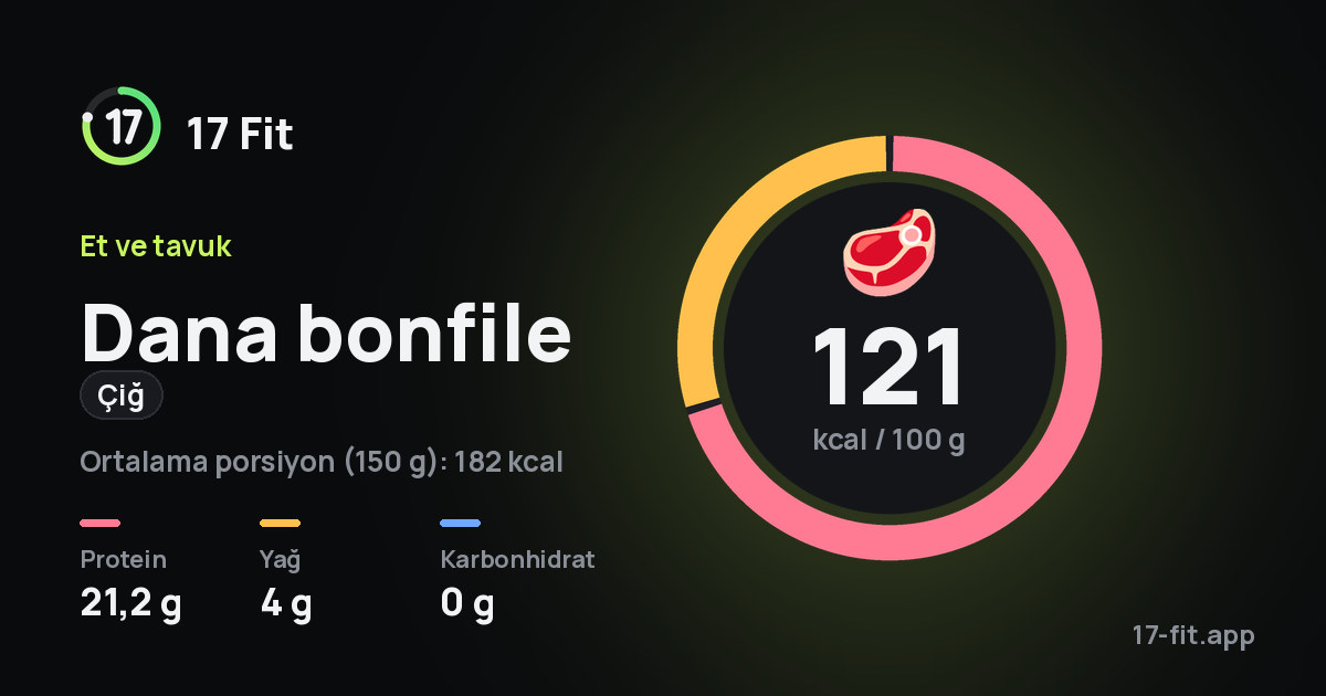 Dana bonfile (çiğ): 121 kcal / 100 g, protein 21,2 g, yağ 4 g, karbonhidrat 0 g.