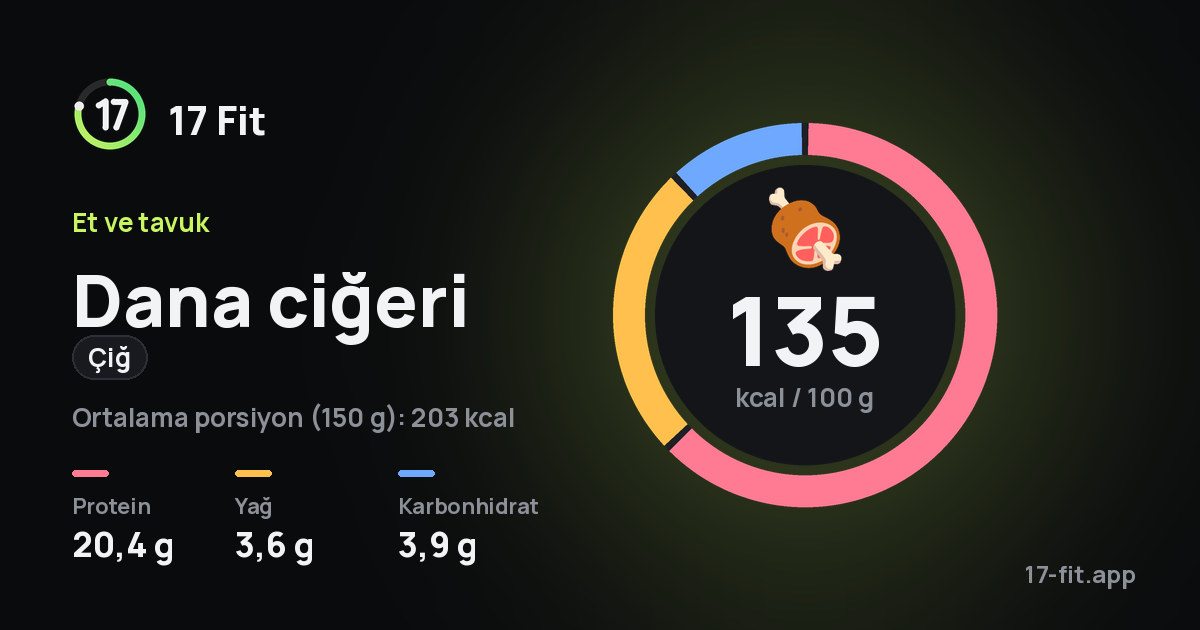 Dana ciğeri (çiğ): 135 kcal / 100 g, protein 20,4 g, yağ 3,6 g, karbonhidrat 3,9 g.