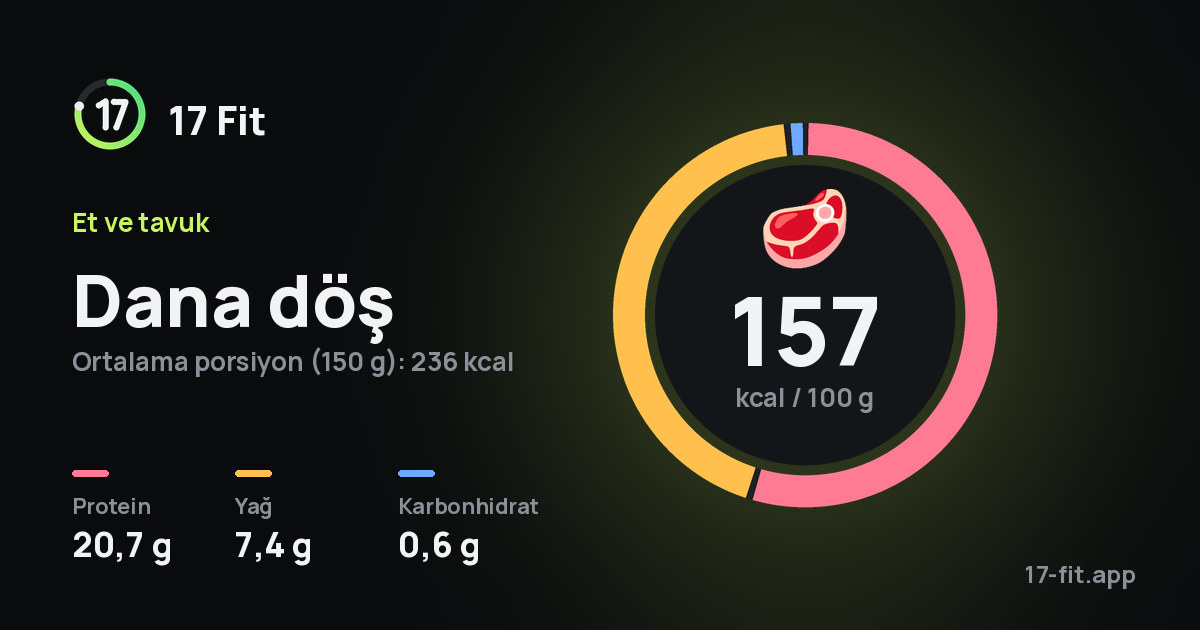 Dana döş: 157 kcal / 100 g, protein 20,7 g, yağ 7,4 g, karbonhidrat 0,6 g.