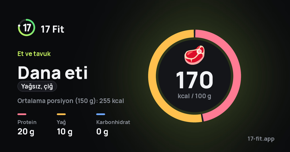 Dana eti (yağsız, çiğ): 170 kcal / 100 g, protein 20 g, yağ 10 g, karbonhidrat 0 g.