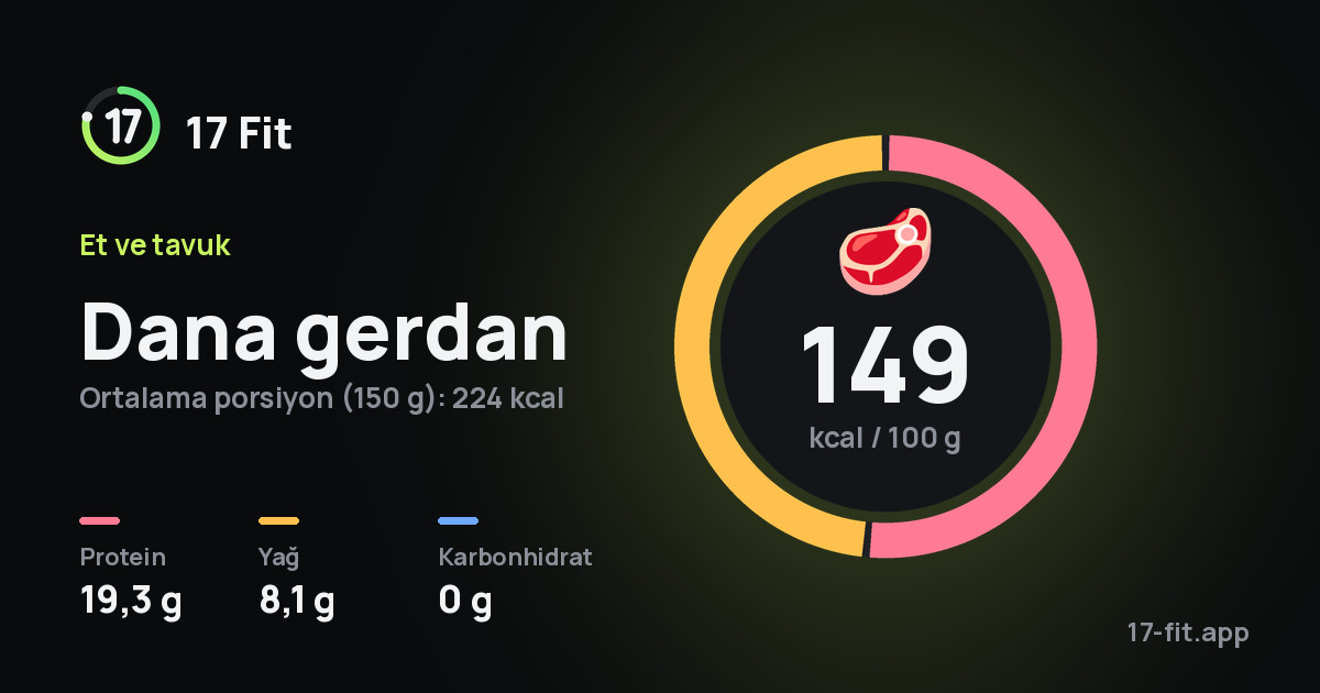 Dana gerdan: 149 kcal / 100 g, protein 19,3 g, yağ 8,1 g, karbonhidrat 0 g.