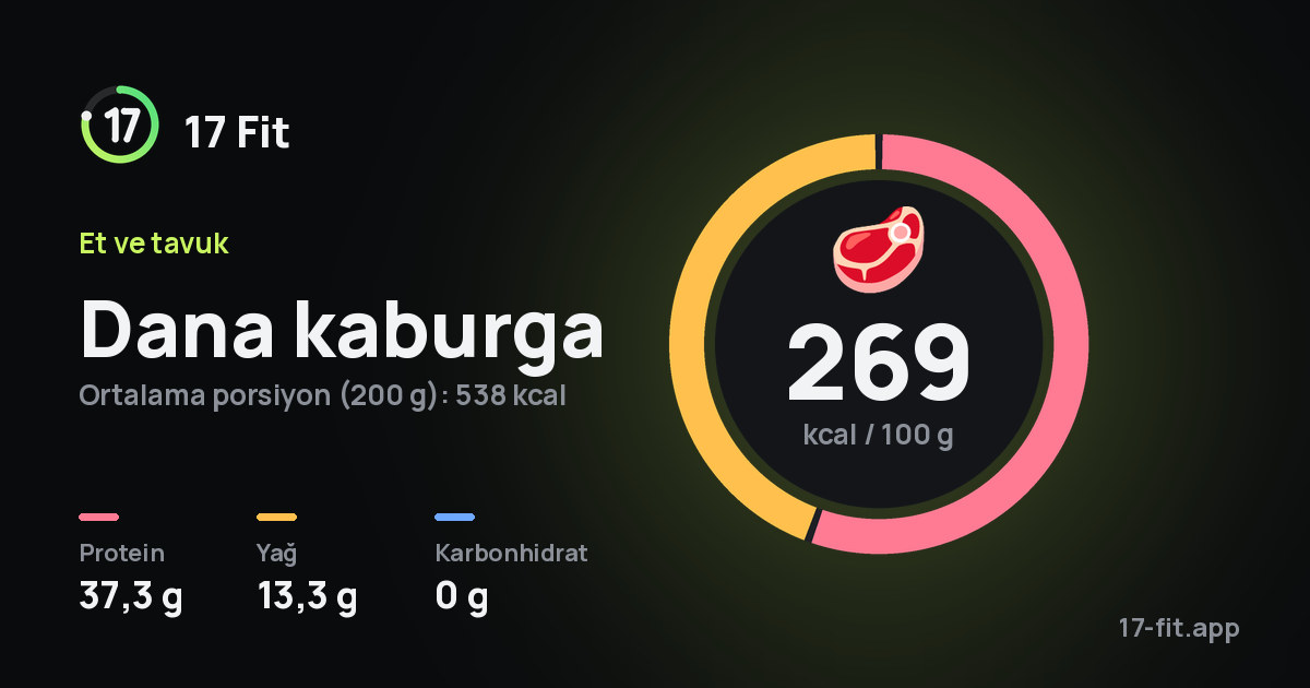 Dana kaburga: 269 kcal / 100 g, protein 37,3 g, yağ 13,3 g, karbonhidrat 0 g.