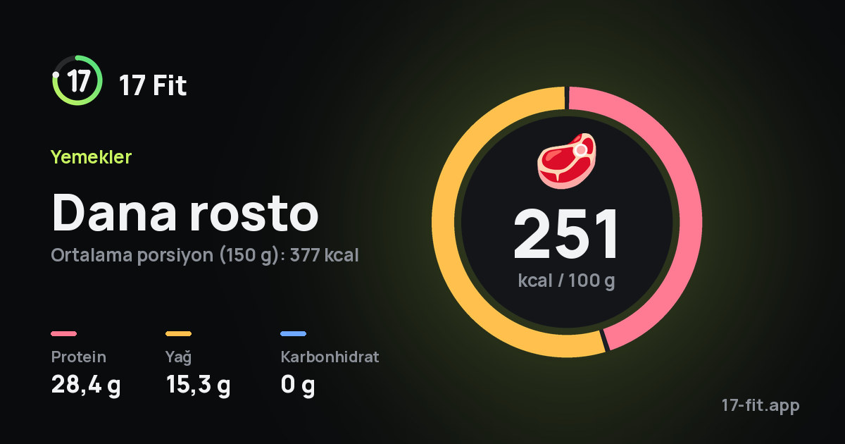 Dana rosto: 251 kcal / 100 g, protein 28,4 g, yağ 15,3 g, karbonhidrat 0 g.