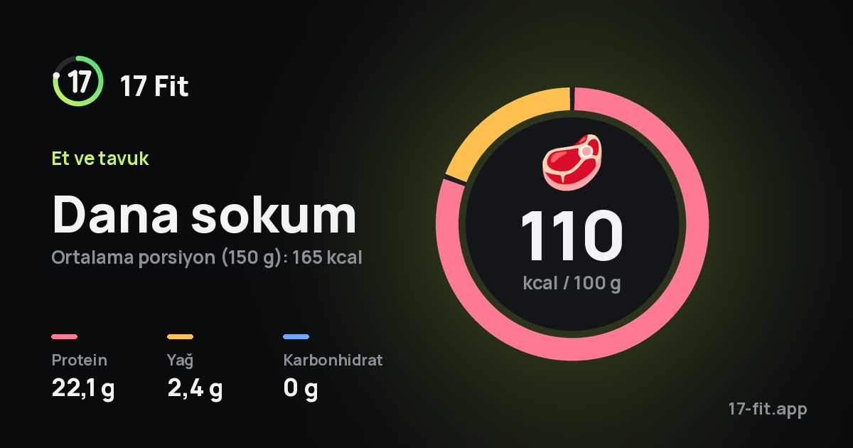 Dana sokum: 110 kcal / 100 g, protein 22,1 g, yağ 2,4 g, karbonhidrat 0 g.