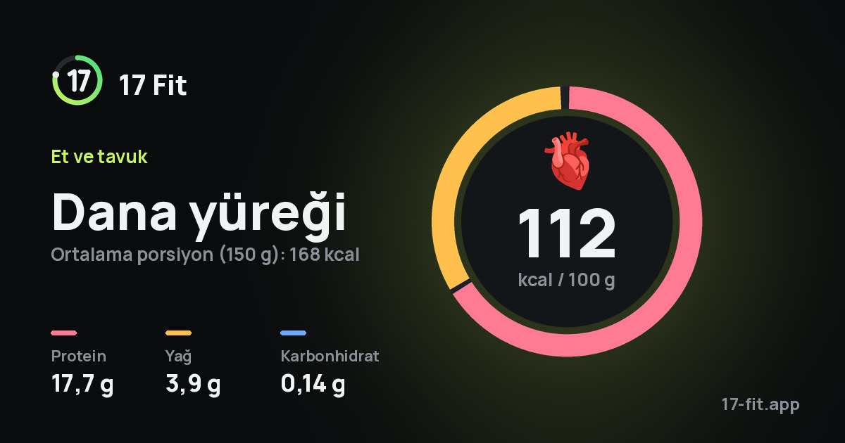 Dana yüreği: 112 kcal / 100 g, protein 17,7 g, yağ 3,9 g, karbonhidrat 0,14 g.