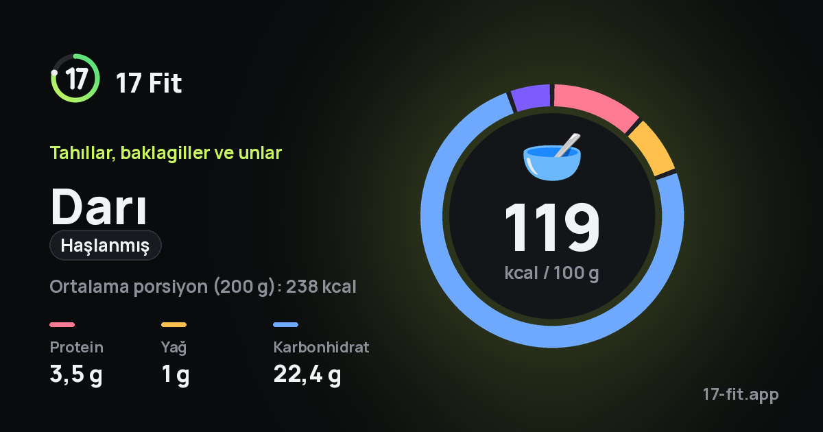 Darı (haşlanmış): 119 kcal / 100 g, protein 3,5 g, yağ 1 g, karbonhidrat 22,4 g.