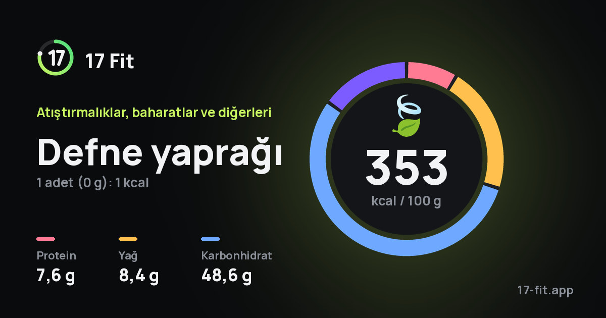 Defne yaprağı: 353 kcal / 100 g, protein 7,6 g, yağ 8,4 g, karbonhidrat 48,6 g.