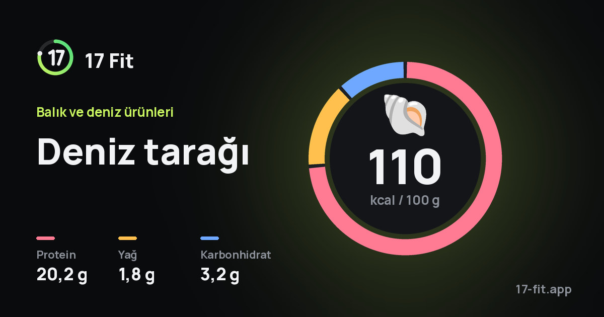 Deniz tarağı: 110 kcal / 100 g, protein 20,2 g, yağ 1,8 g, karbonhidrat 3,2 g.