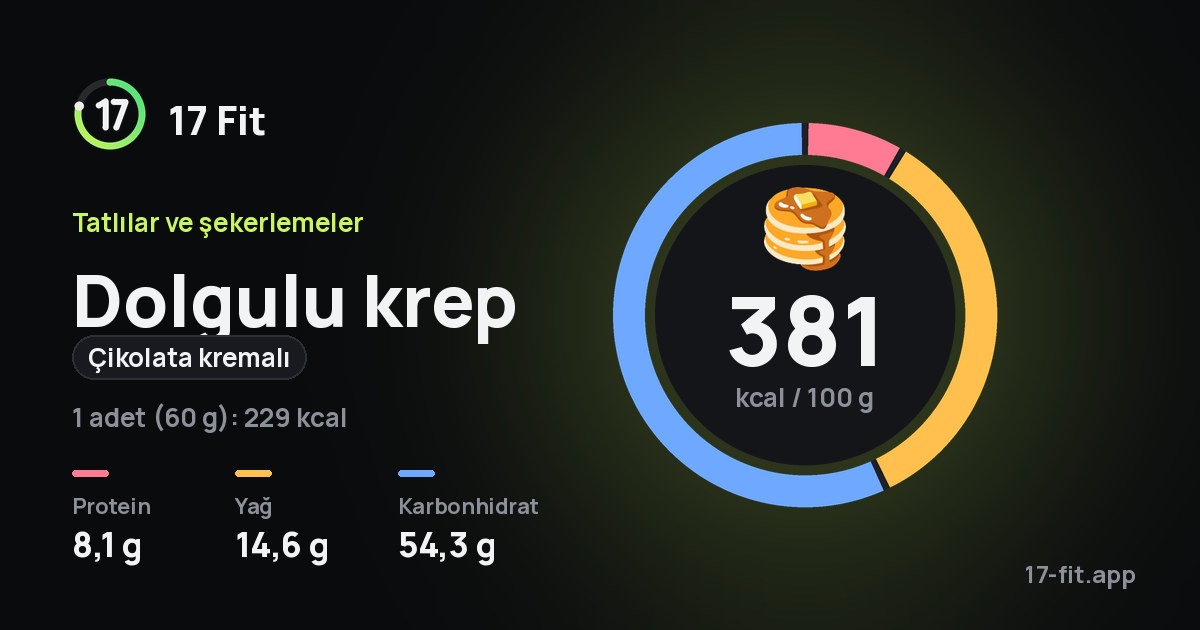 Dolgulu krep (çikolata kremalı): 381 kcal / 100 g, protein 8,1 g, yağ 14,6 g, karbonhidrat 54,3 g.