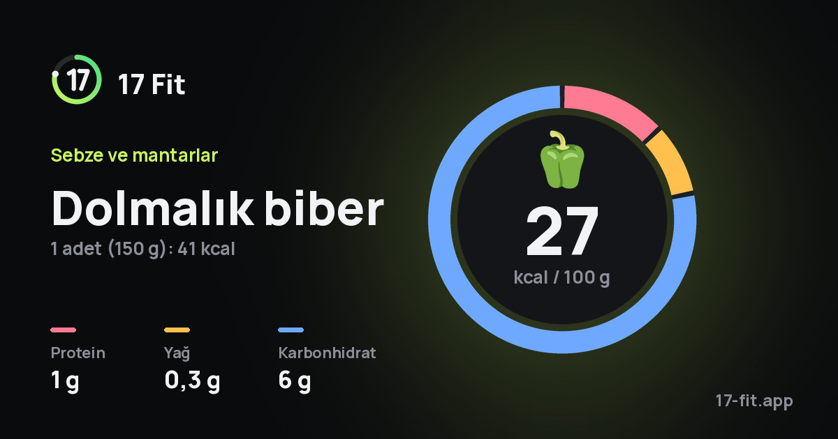 Dolmalık biber: 27 kcal / 100 g, protein 1 g, yağ 0,3 g, karbonhidrat 6 g.