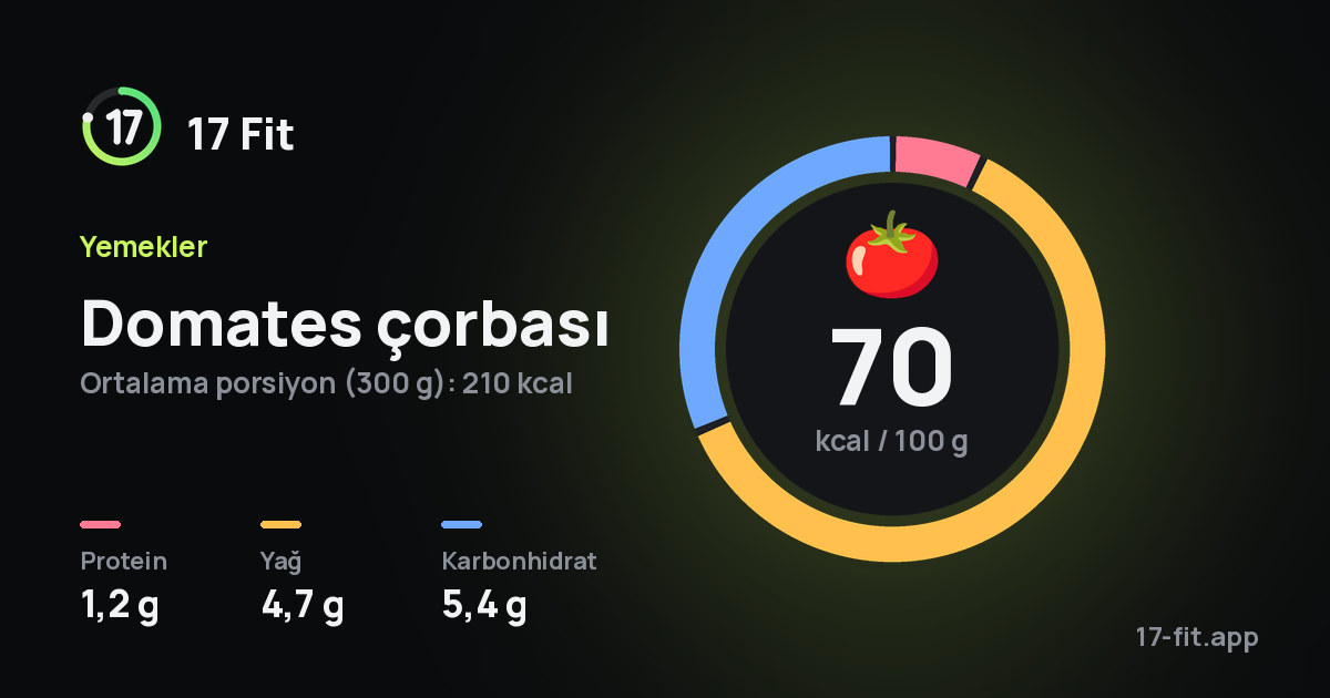 Domates çorbası: 70 kcal / 100 g, protein 1,2 g, yağ 4,7 g, karbonhidrat 5,4 g.