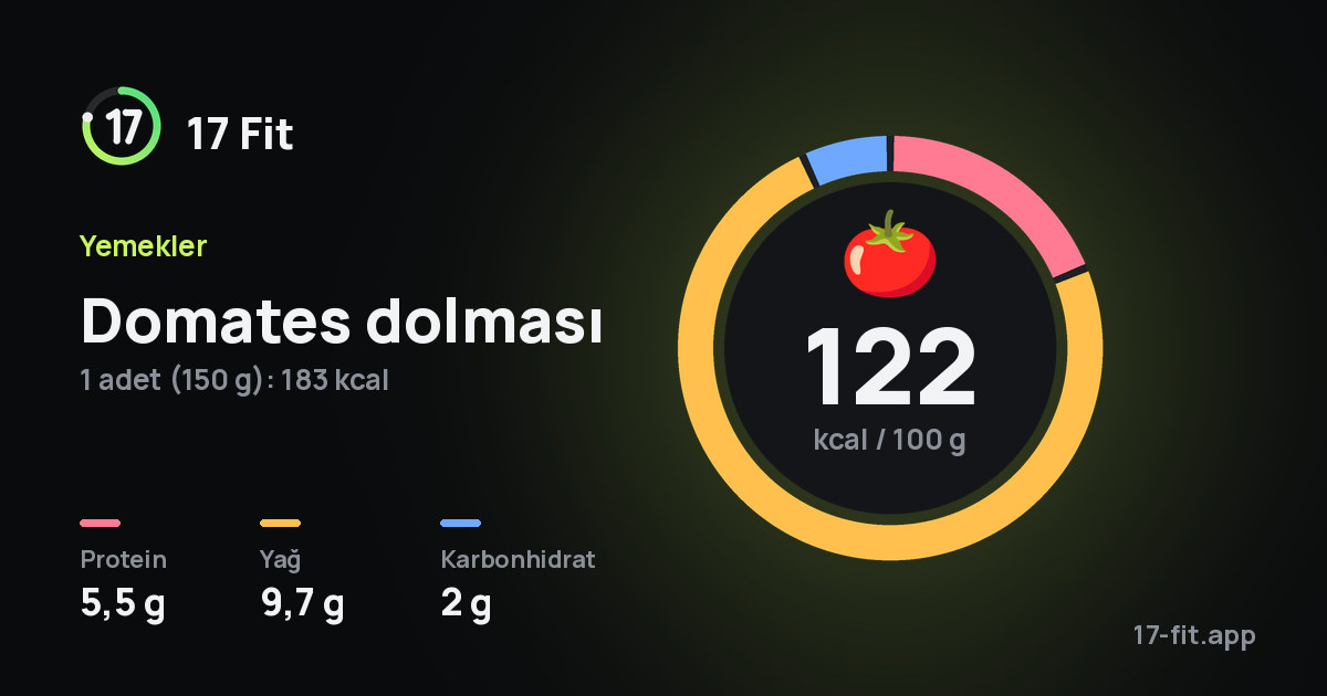 Domates dolması: 122 kcal / 100 g, protein 5,5 g, yağ 9,7 g, karbonhidrat 2 g.