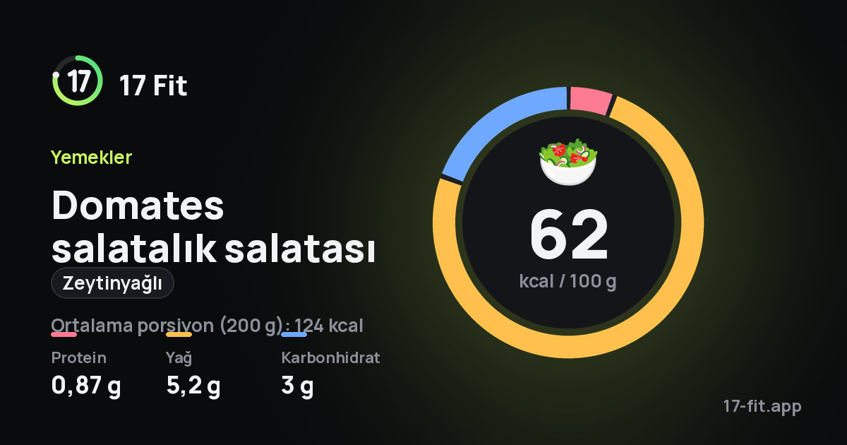Domates salatalık salatası (zeytinyağlı): 62 kcal / 100 g, protein 0,87 g, yağ 5,2 g, karbonhidrat 3 g.