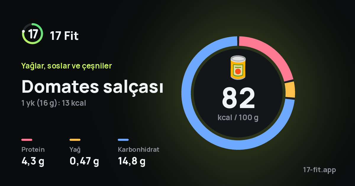 Domates salçası: 82 kcal / 100 g, protein 4,3 g, yağ 0,47 g, karbonhidrat 14,8 g.