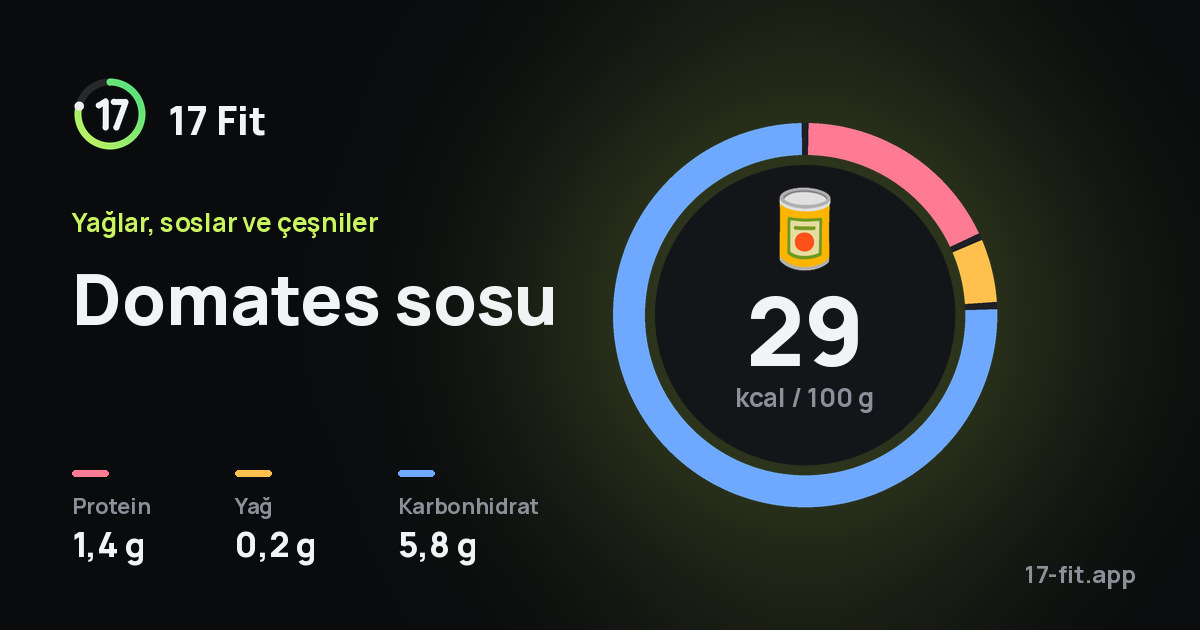Domates sosu: 29 kcal / 100 g, protein 1,4 g, yağ 0,2 g, karbonhidrat 5,8 g.