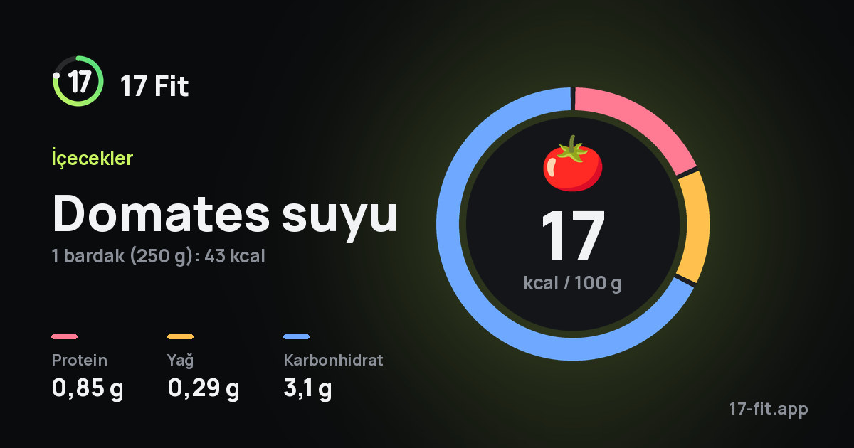 Domates suyu: 17 kcal / 100 g, protein 0,85 g, yağ 0,29 g, karbonhidrat 3,1 g.