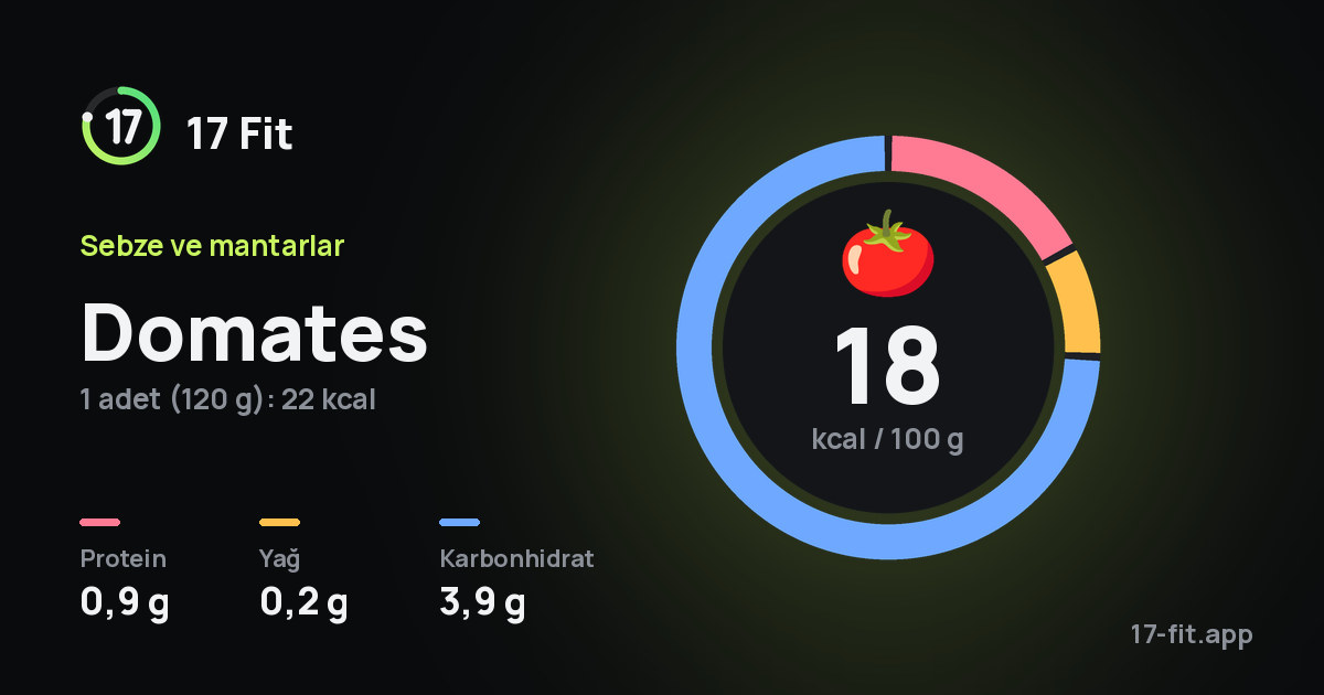 Domates: 18 kcal / 100 g, protein 0,9 g, yağ 0,2 g, karbonhidrat 3,9 g.
