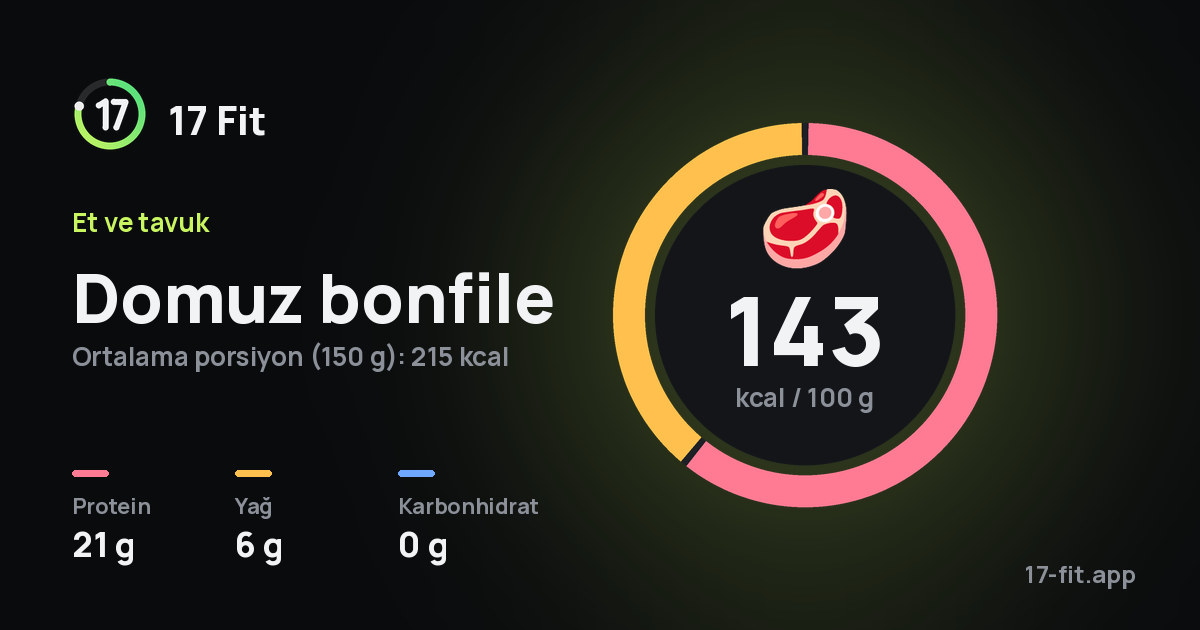Domuz bonfile: 143 kcal / 100 g, protein 21 g, yağ 6 g, karbonhidrat 0 g.