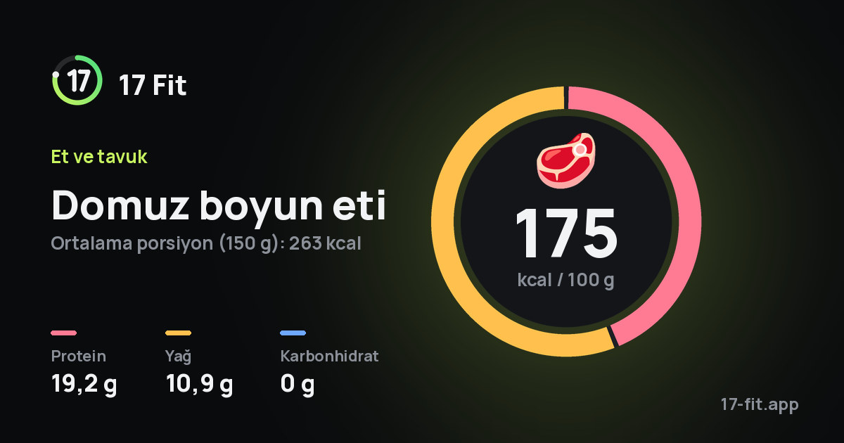 Domuz boyun eti: 175 kcal / 100 g, protein 19,2 g, yağ 10,9 g, karbonhidrat 0 g.