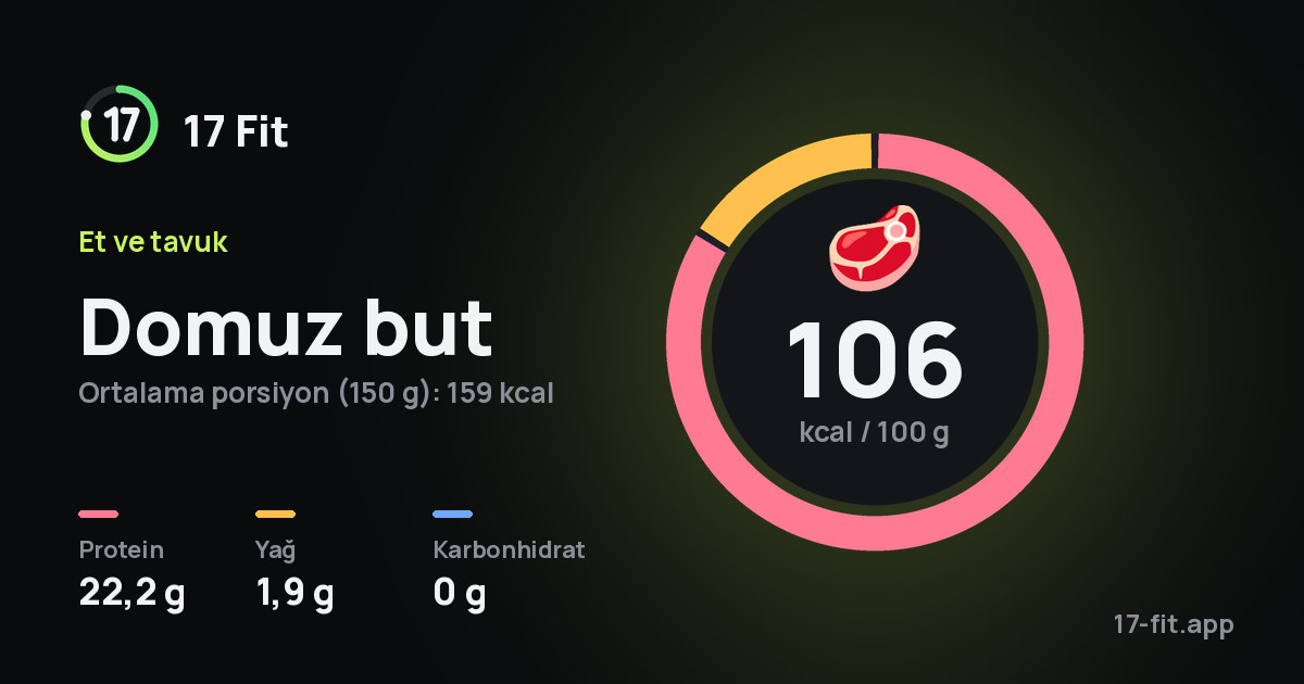 Domuz but: 106 kcal / 100 g, protein 22,2 g, yağ 1,9 g, karbonhidrat 0 g.