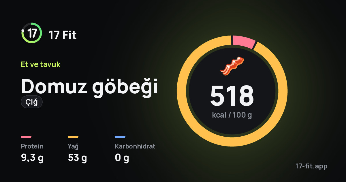Domuz göbeği (çiğ): 518 kcal / 100 g, protein 9,3 g, yağ 53 g, karbonhidrat 0 g.