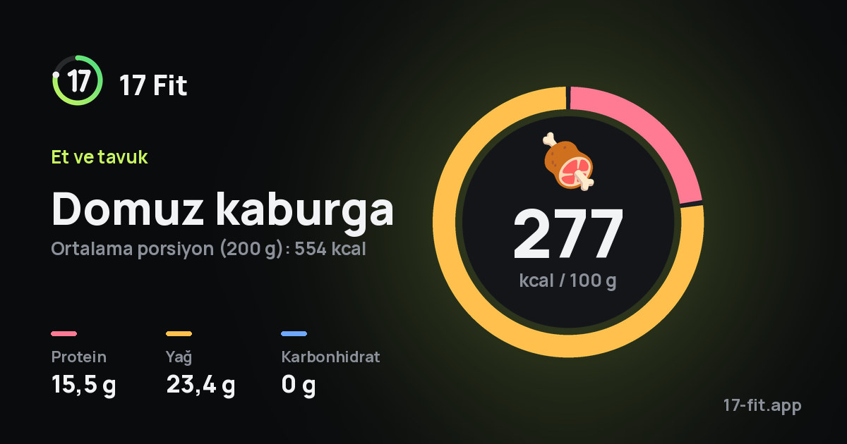 Domuz kaburga: 277 kcal / 100 g, protein 15,5 g, yağ 23,4 g, karbonhidrat 0 g.