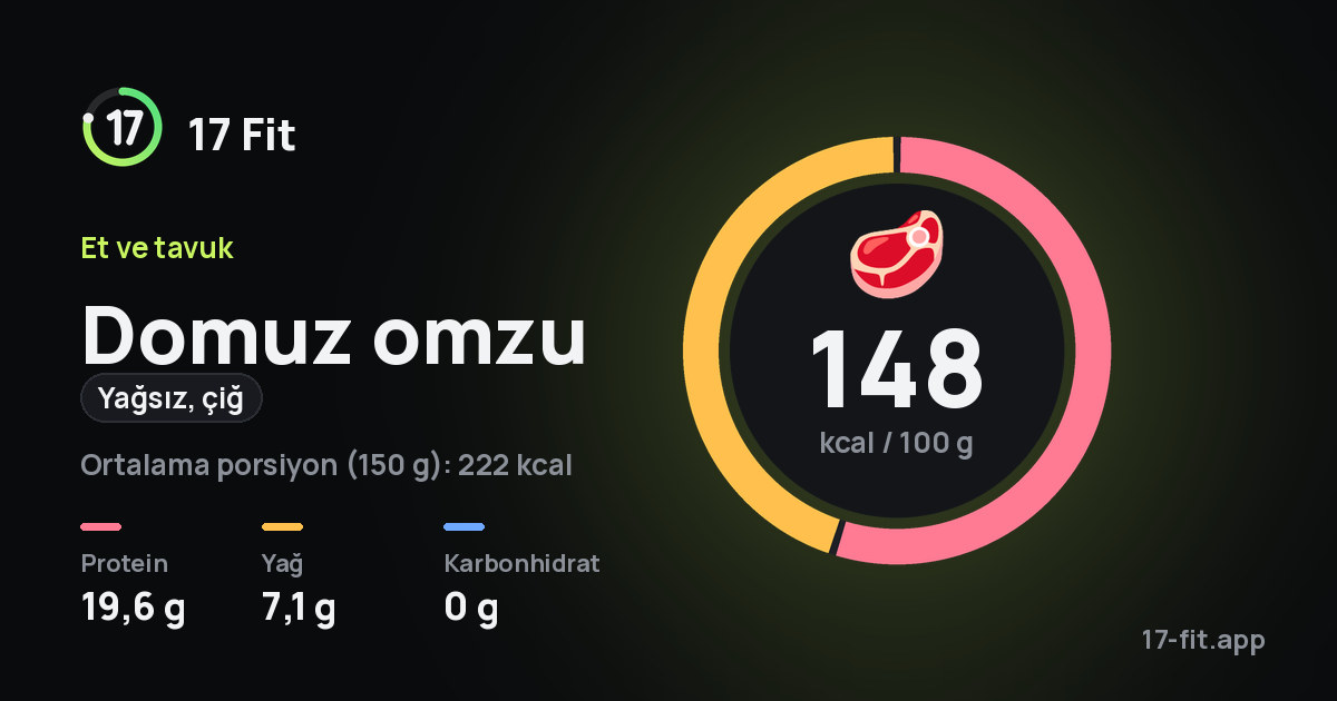 Domuz omzu (yağsız, çiğ): 148 kcal / 100 g, protein 19,6 g, yağ 7,1 g, karbonhidrat 0 g.